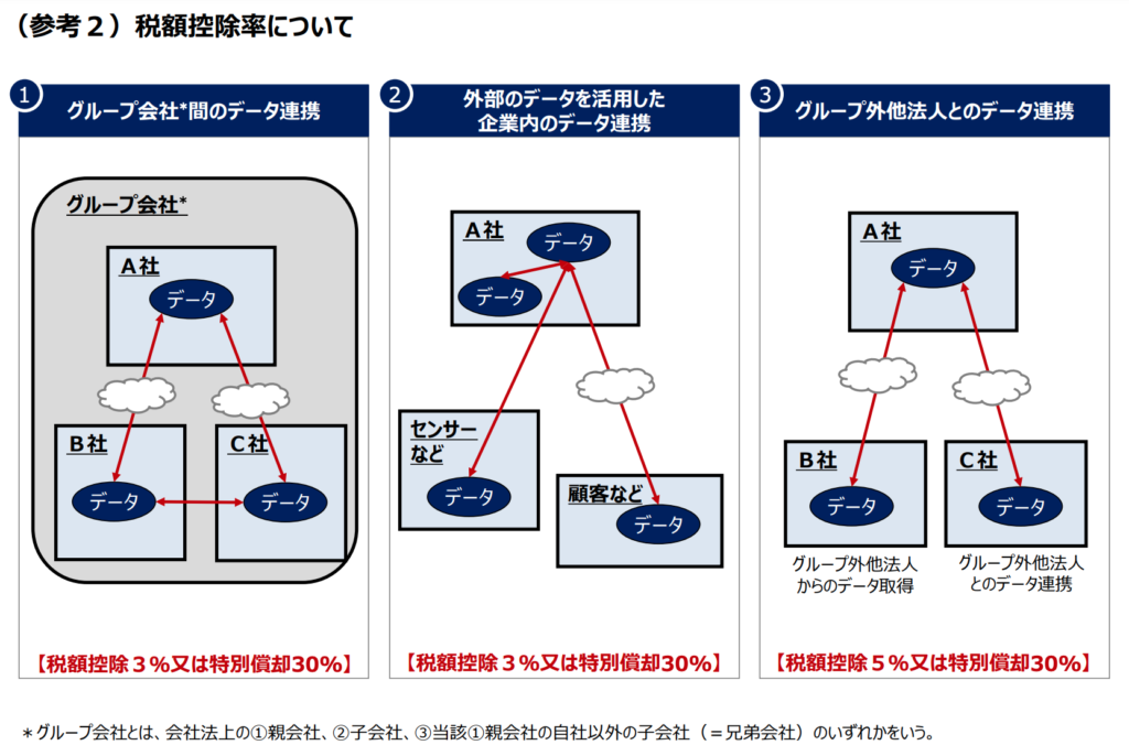今期国会で成立する「DX税制」とは？企業のDX改革を後押しする税制優遇措置 - 4.税制措置の内容