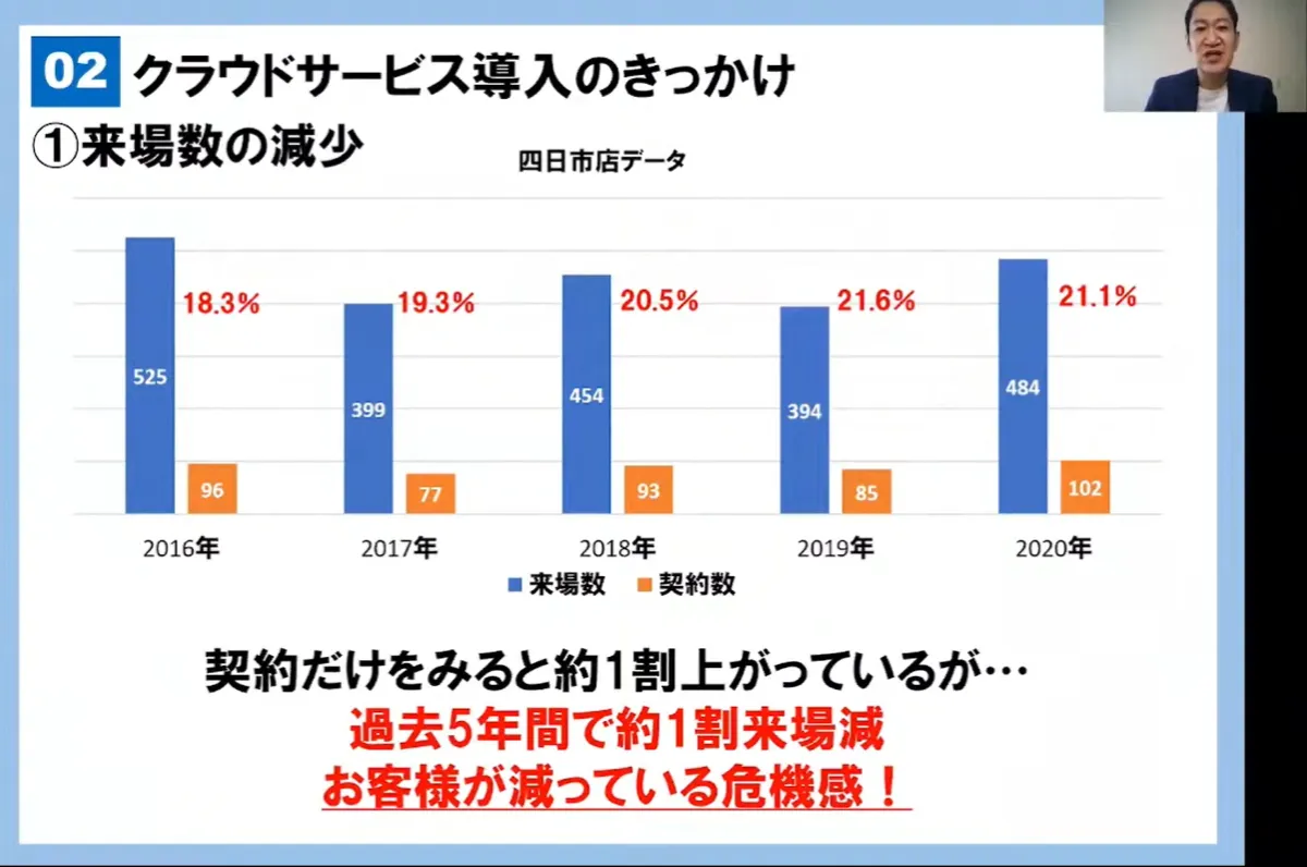 クラウドツール導入初の試みと定着化までの歩み  - ①来場数の減少