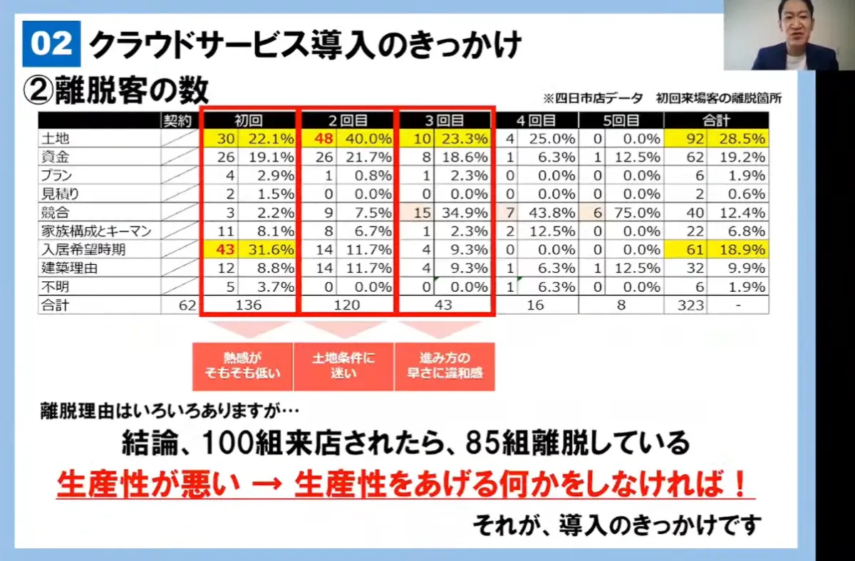 クラウドツール導入初の試みと定着化までの歩み  - ②離脱数の増加