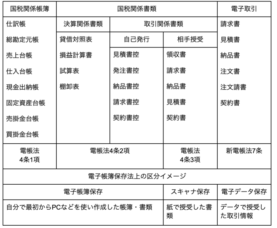 今さら聞けない！改正電子帳簿保存法とその対応策とは？ - 対象となる書類