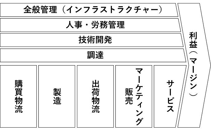 DX推進のことはじめ「調達」￼
