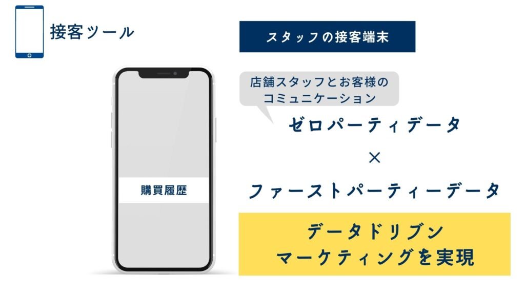 【青山商事株式会社】店舗スタッフ4000人がマーケターに - ①接客ツール：店舗スタッフ4000人をマーケター化