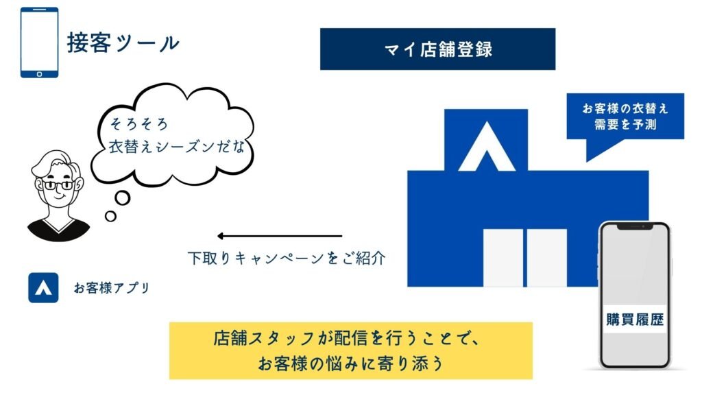 【青山商事株式会社】店舗スタッフ4000人がマーケターに - ①接客ツール：店舗スタッフ4000人をマーケター化（3）
