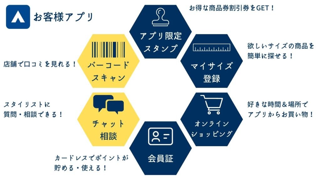 【青山商事株式会社】店舗スタッフ4000人がマーケターに - ②お客様アプリ：デジタル活用で新たな顧客体験創出