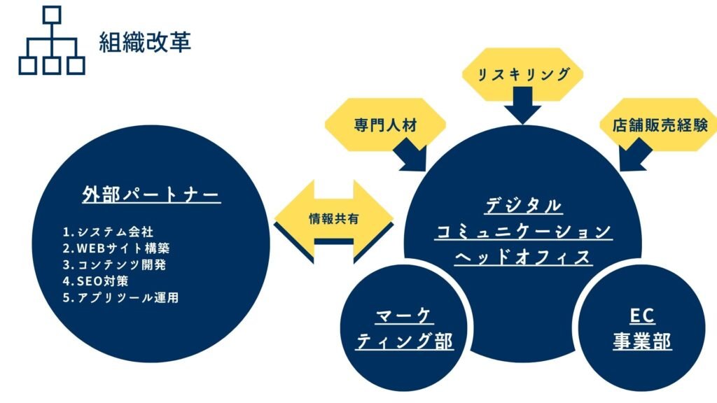 【青山商事株式会社】店舗スタッフ4000人がマーケターに - ③組織改革：デジタル人材化の促進・意思決定・情報共有