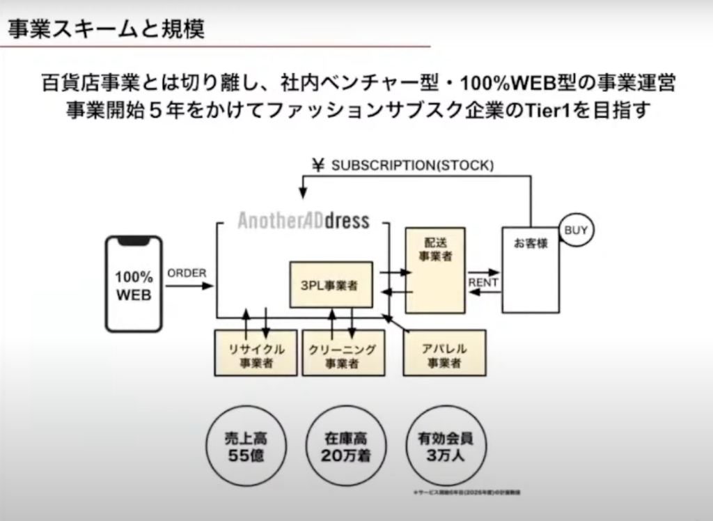 【株式会社大丸松坂屋百貨店】DXでファッションの新しい体験を創造するAnothe - 事業スキームと規模