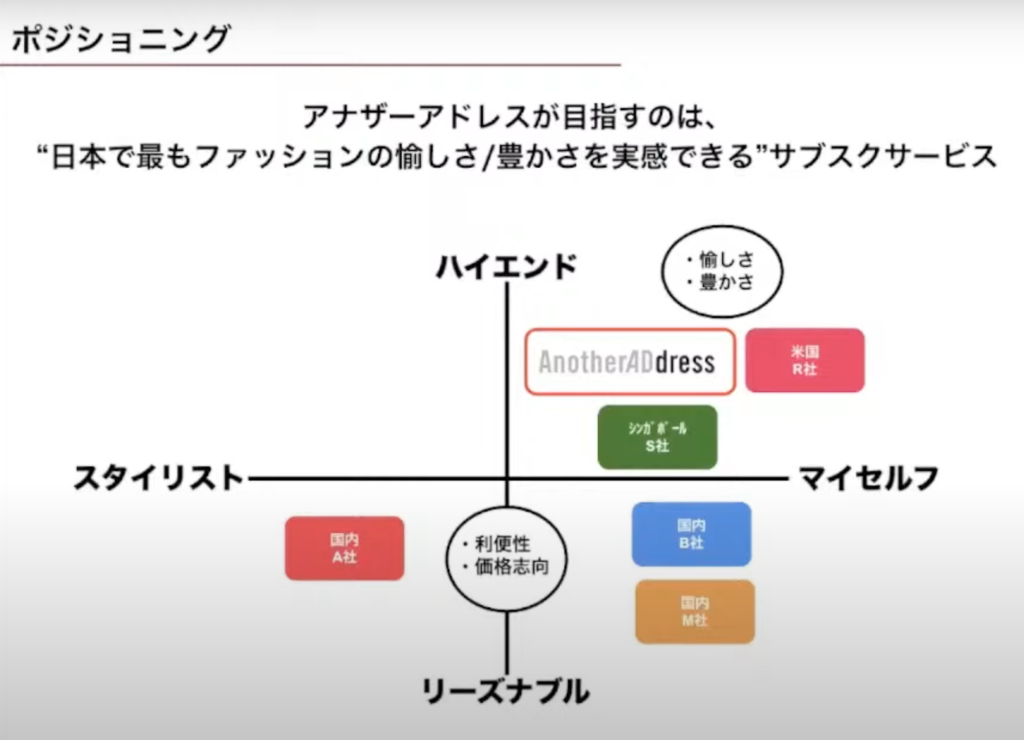 【株式会社大丸松坂屋百貨店】DXでファッションの新しい体験を創造するAnothe - ポジショニング
