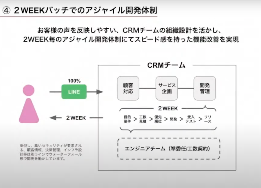 【株式会社大丸松坂屋百貨店】DXでファッションの新しい体験を創造するAnothe - ④2WEEKバッチでのアジャイル開発体制