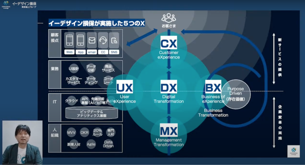 【イーデザイン損保】DXによって実現した今までと違う自動車保険『&e（ - 自動車保険そのものの存在価値を再定義