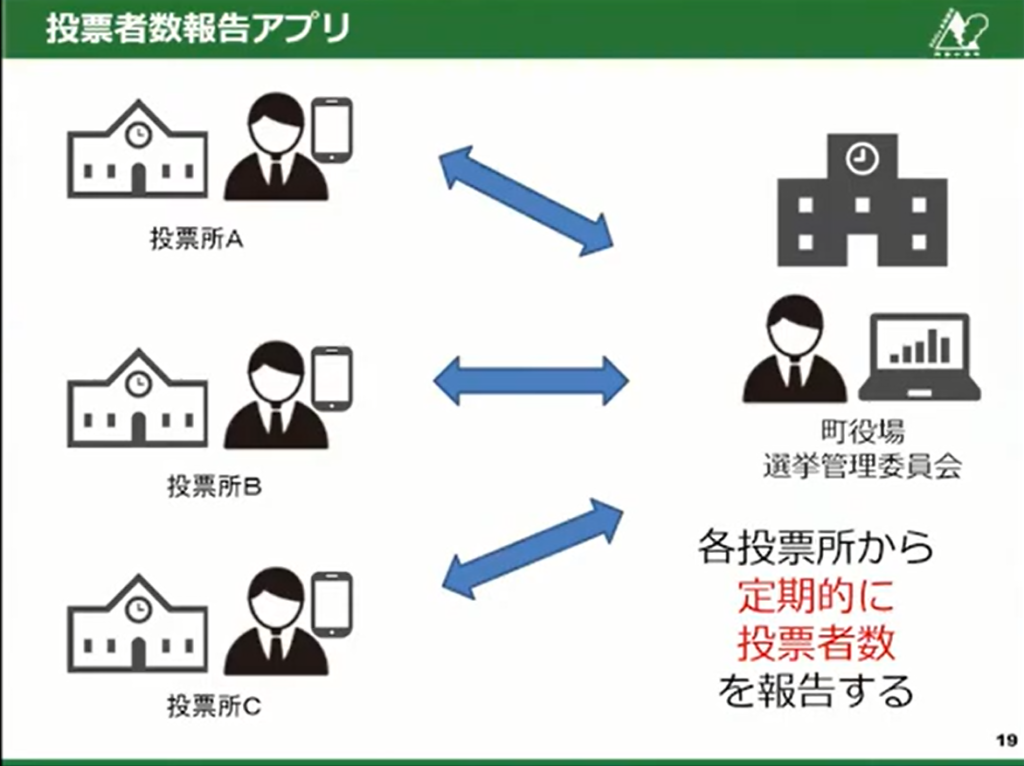 【熊本県小国町】小さく始めて大きく育てるこつこつと現場発のDX推進 - 徐々に浸透し始めるデジタル化