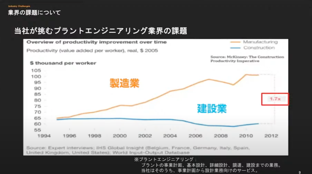 【株式会社PlantStream】PlantStream®︎ 〜プラント設計の世 - 人海戦術、多忙を極めるプラント設計