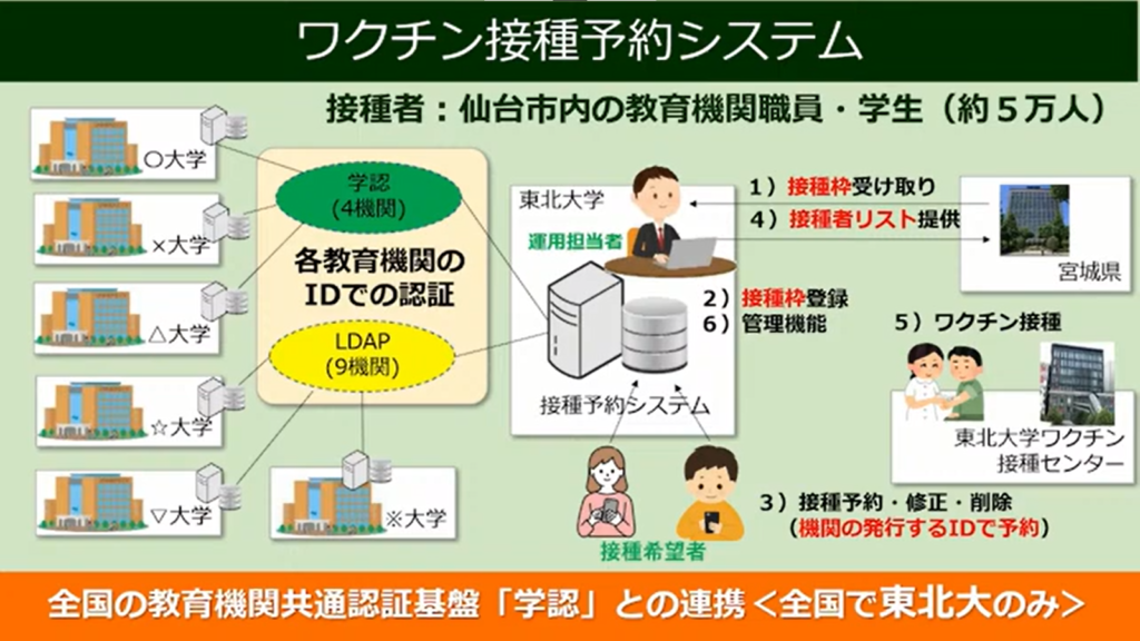東北大学病院「コロナ禍における医療分野でのDXの実践」 - 東北大学におけるワクチン接種での取り組み（4）