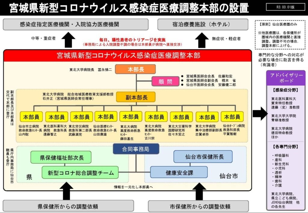 東北大学病院「コロナ禍における医療分野でのDXの実践」 - 宿泊療養施設において、医療機能を強化した事例