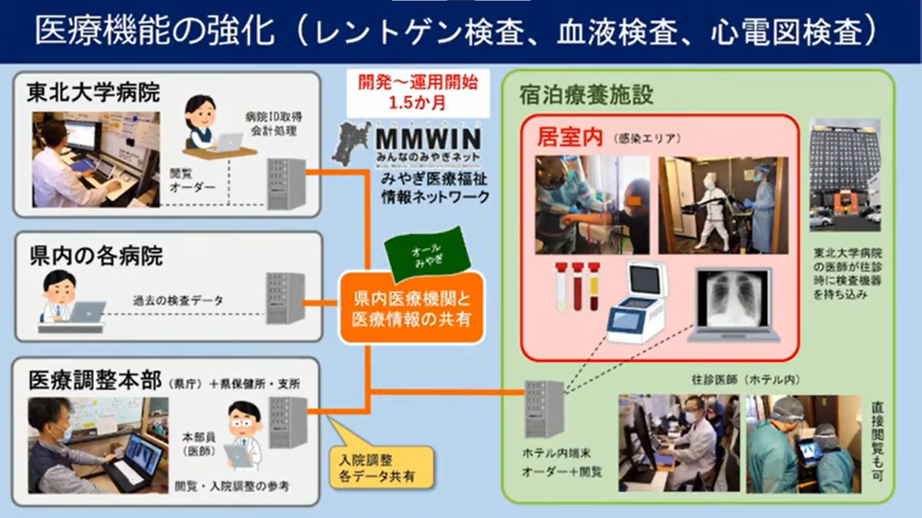 東北大学病院「コロナ禍における医療分野でのDXの実践」 - 宿泊療養施設において、医療機能を強化した事例（2）
