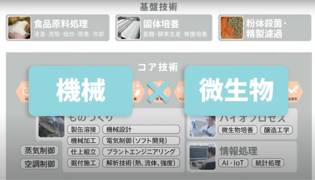 【株式会社フジワラテクノアート】「微生物インダストリーの共創」に向けて「フルオー - 微生物インダストリーとは？（2）