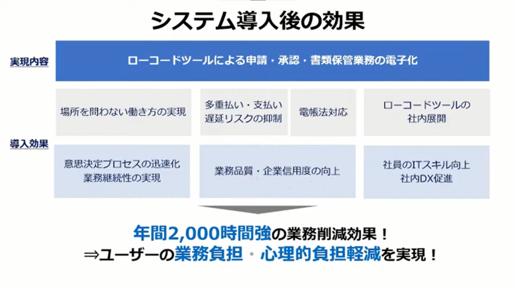 【株式会社シーイーシー】2000時間以上の業務時間を削減 Microsoftクラ - システム導入後の効果（2）