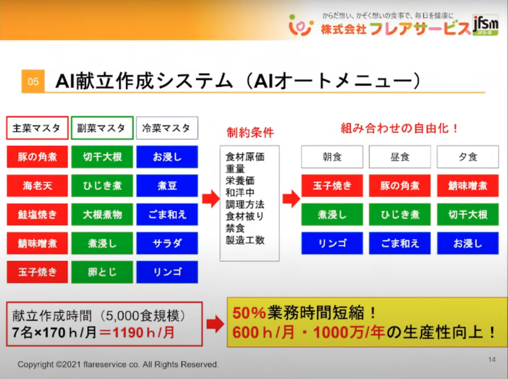【株式会社フレアサービス】中小企業の活路は”DX”にあり！～悩み解決から強みづく - AI献立作成システムの開発
