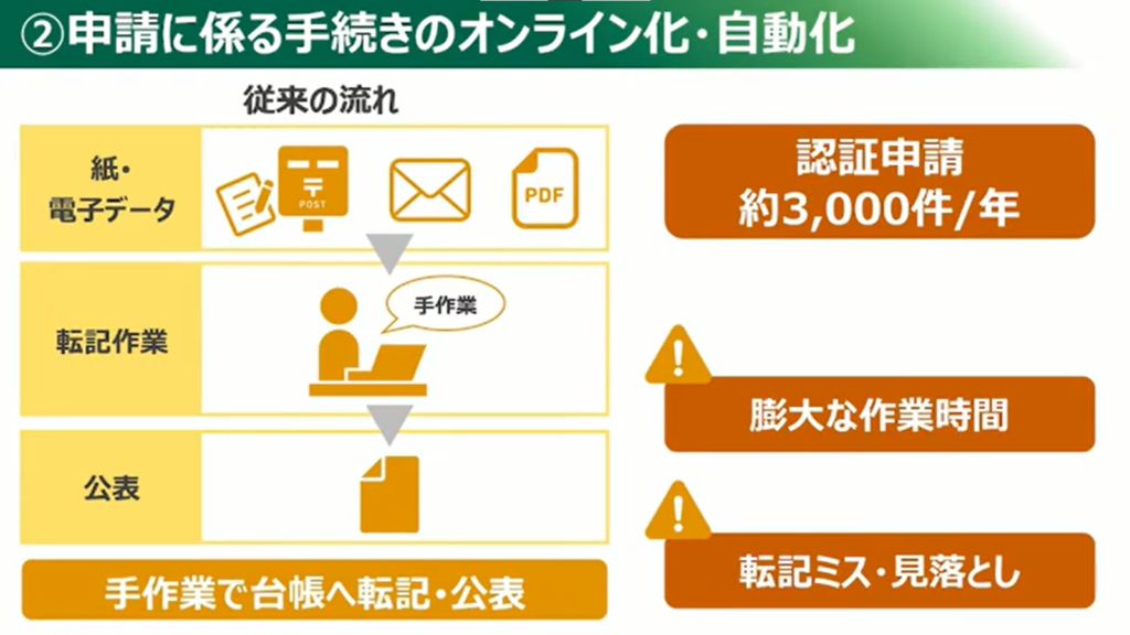 【群馬県】目指せ！日本最先端クラスのデジタル県！！「ぐんまDX加速化プログラム」 - 地球温暖化対策事業認証制度の手続きのオンライン化・自動化（環境分野）