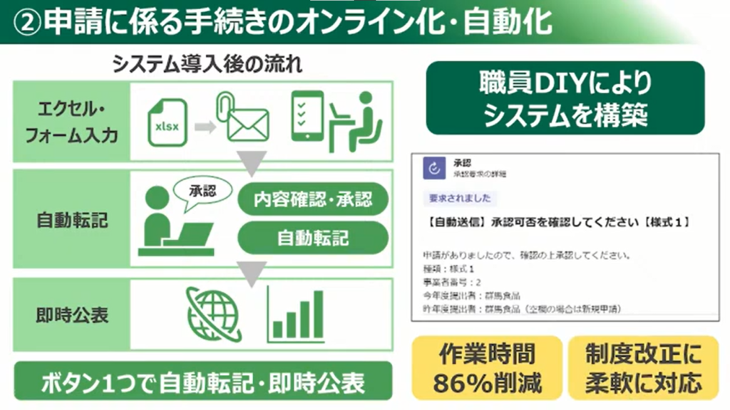 【群馬県】目指せ！日本最先端クラスのデジタル県！！「ぐんまDX加速化プログラム」 - 地球温暖化対策事業認証制度の手続きのオンライン化・自動化（環境分野）（2）