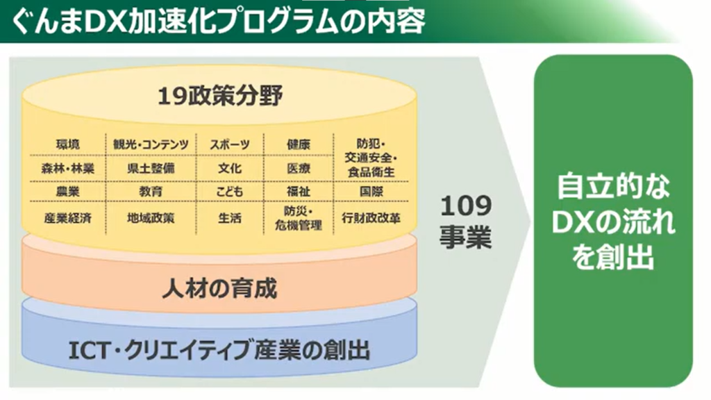 【群馬県】目指せ！日本最先端クラスのデジタル県！！「ぐんまDX加速化プログラム」 - 「ぐんまDX加速化プログラム」（2）