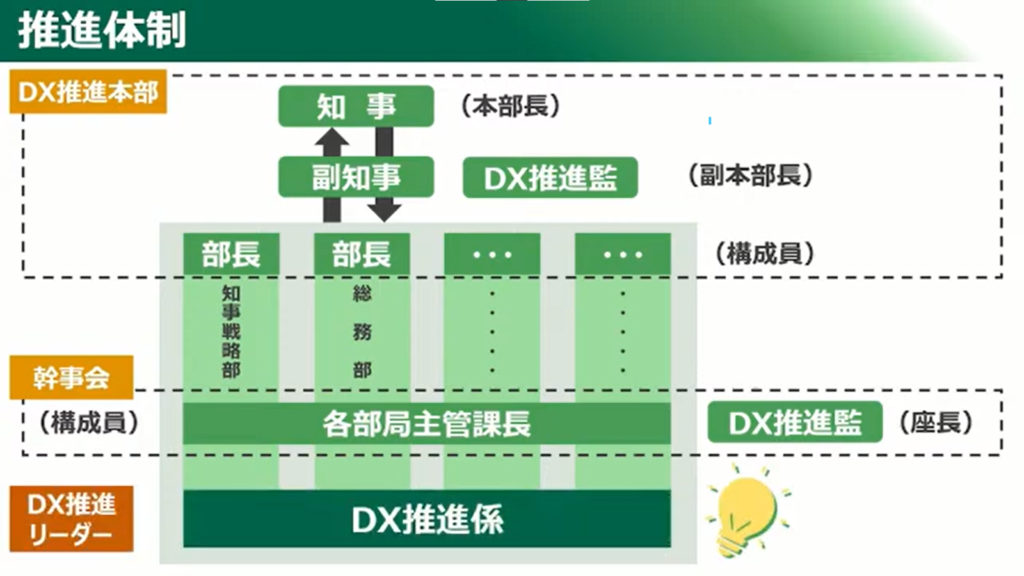 【群馬県】目指せ！日本最先端クラスのデジタル県！！「ぐんまDX加速化プログラム」 - 双方向の推進体制を構築