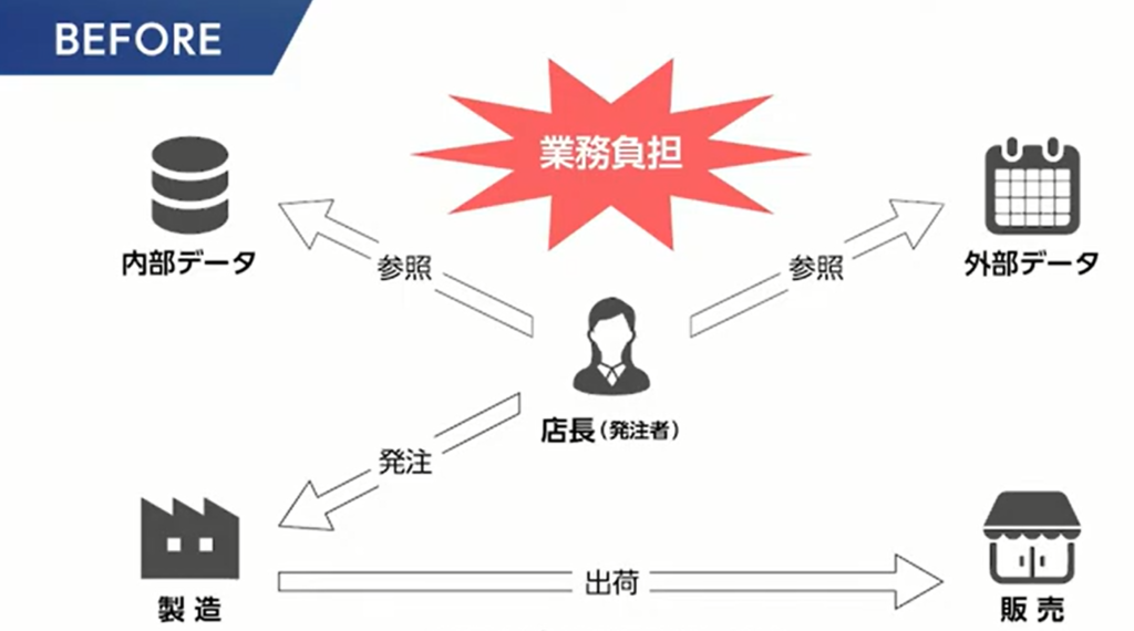 株式会社源／コストサイエンス株式会社「従業員の心と時間の負担を軽減する需要予測D（2）