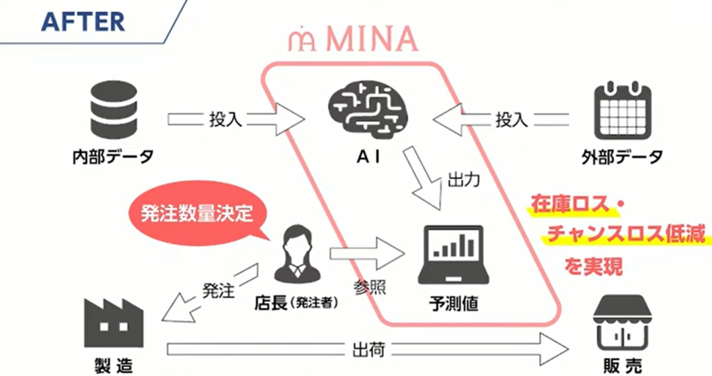 株式会社源／コストサイエンス株式会社「従業員の心と時間の負担を軽減する需要予測D - 発注支援システム「MINA（ミーナ）」（2）