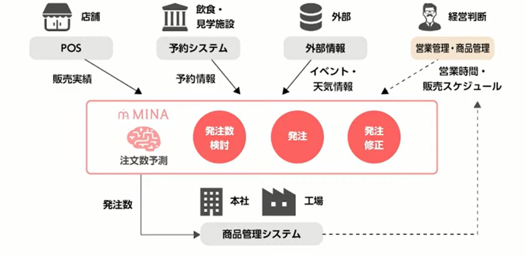 株式会社源／コストサイエンス株式会社「従業員の心と時間の負担を軽減する需要予測D - 発注支援システム「MINA（ミーナ）」（3）