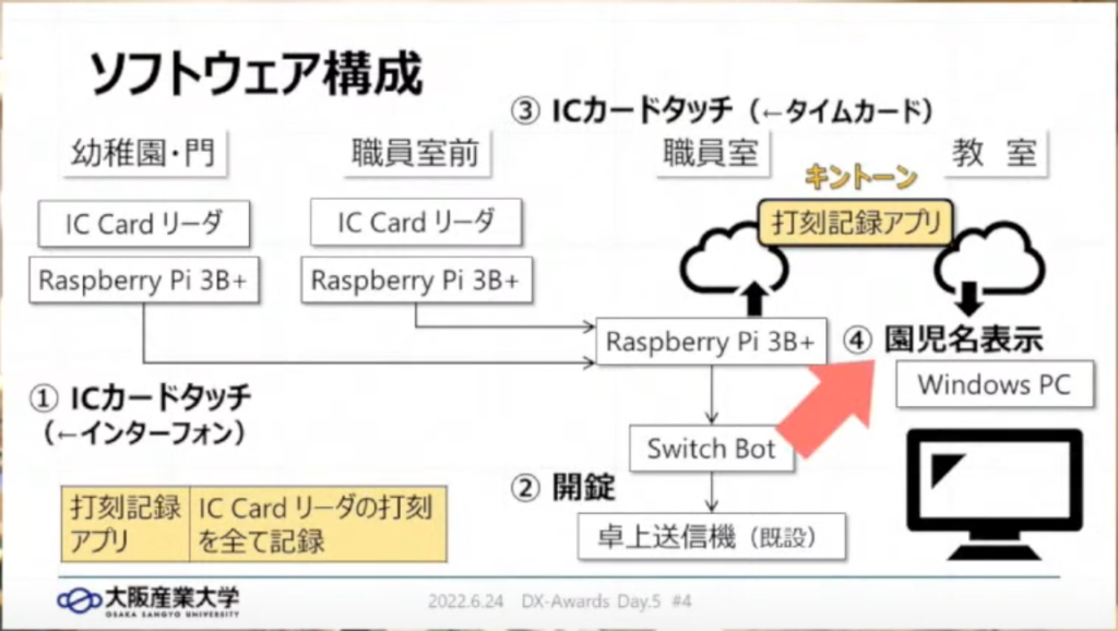 【大阪産業大学 / くるみ幼稚園】卒業研究は「幼稚園園務DX実証実験」プロジェク - くるみ幼稚園で抱えていた課題：「預かり保育のお迎え」「料金計算」