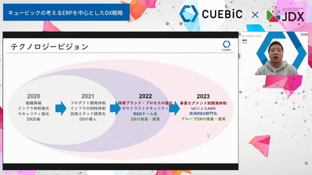 複数のアプリケーションをまとめて、強固かつ機能的な統合システムの構築を～キュービ - 社内DXを強力に推進するキュービックの体制（2）