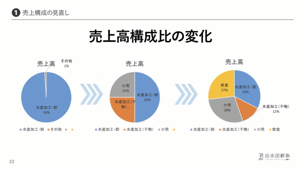 魚を使った、新たな価値の創造を～『「業務多忙で新しいことにも着手できなかった」創 - 卸以外の新たな価値を創り、地元にも県外にも門戸を開く（4）