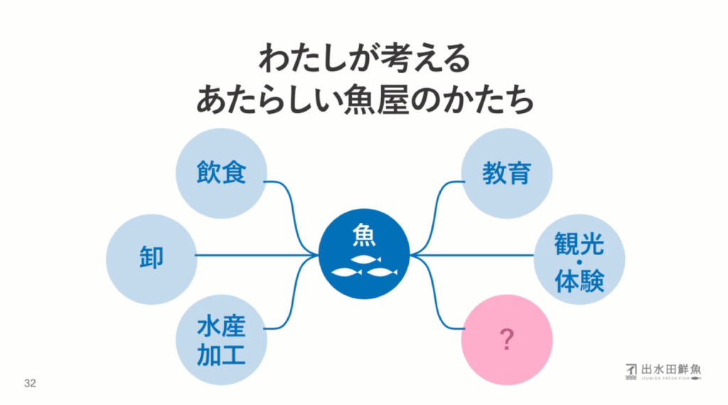 魚を使った、新たな価値の創造を～『「業務多忙で新しいことにも着手できなかった」創 - 魚への関心、採用活動――若い世代を巻き込んだ取り組みの数々（4）