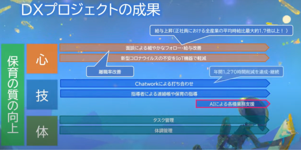 学校法人アルコット学園の幼稚園DX事例：保育の質向上とAI活用による業務効率化| - DXにより離職率が改善し、給与も上昇