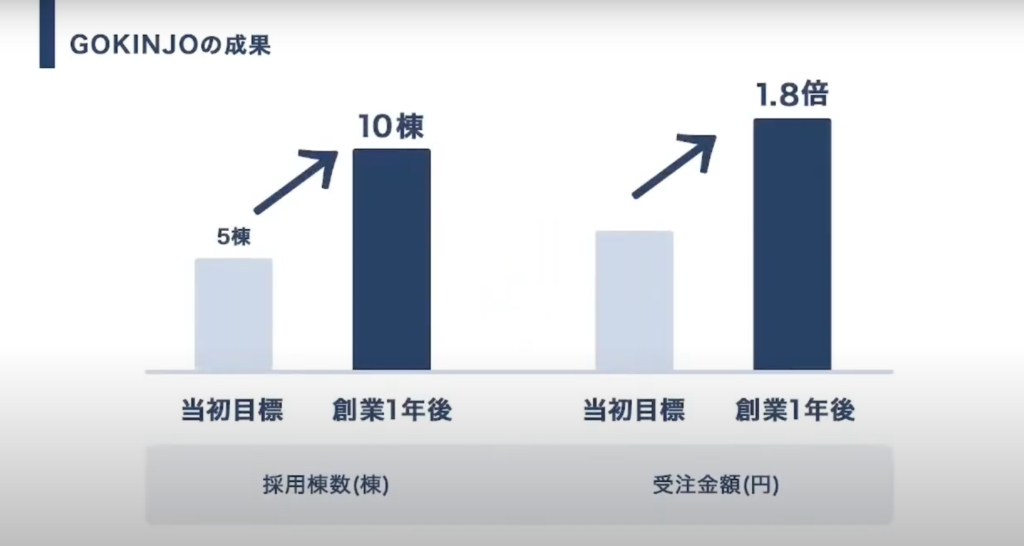 地域コミュニティのDX事例:「GOKINJO」が示す新たなつながりの創出|日本D - 「GOKINJO」が達成した成果