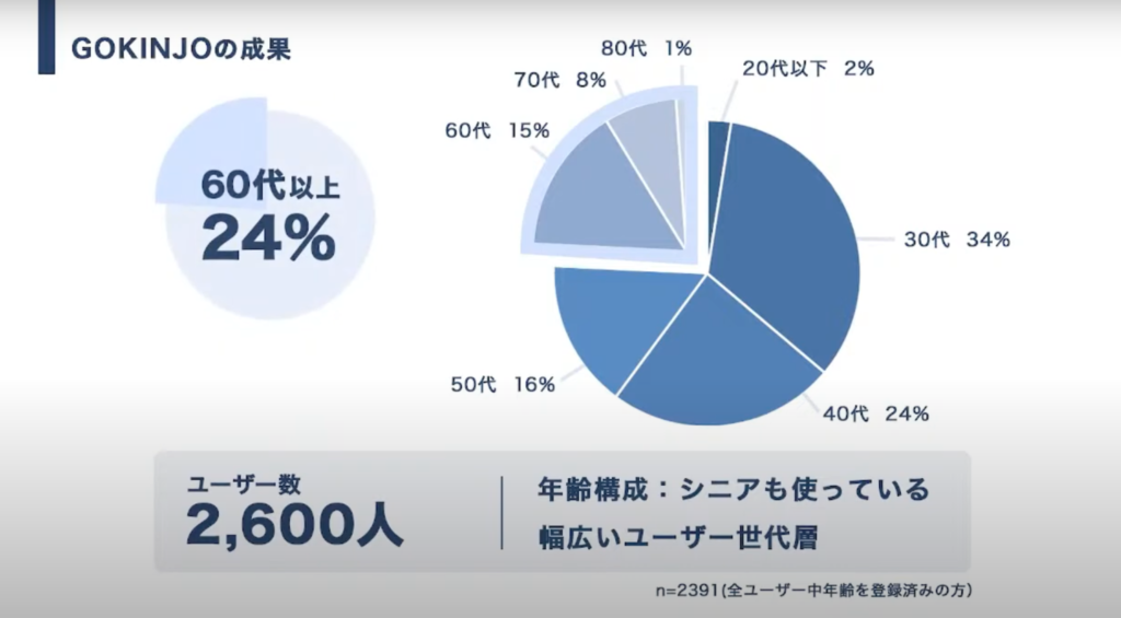 地域コミュニティのDX事例:「GOKINJO」が示す新たなつながりの創出|日本D - 「GOKINJO」が達成した成果（2）