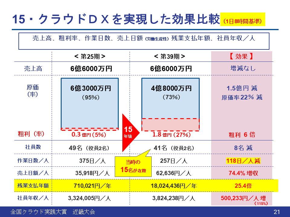 建設業界のDXを先導する：ホーセック株式会社の経営ノウハウのクラウド化への挑戦 - DXの成功のポイントと成果