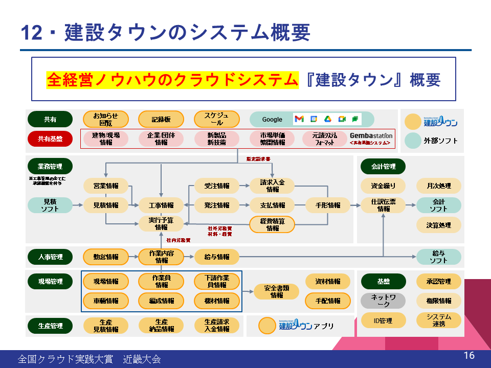 建設業界のDXを先導する：ホーセック株式会社の経営ノウハウのクラウド化への挑戦 - クラウドシステム「建設タウン」の誕生――業務のクラウド管理への取り組み（2）
