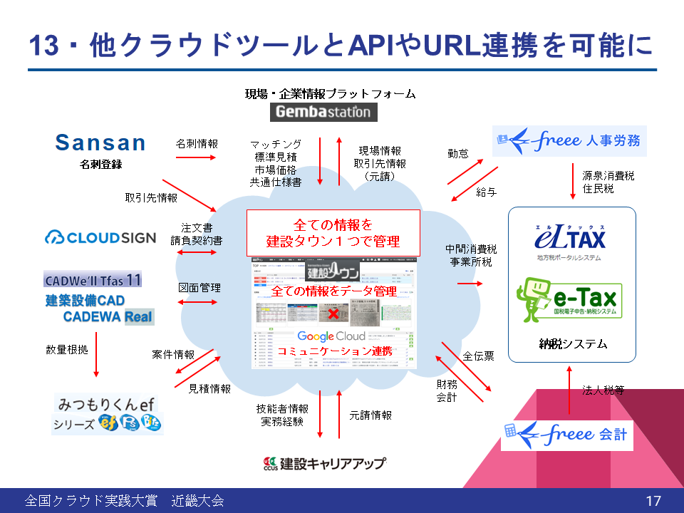 建設業界のDXを先導する：ホーセック株式会社の経営ノウハウのクラウド化への挑戦 - クラウドシステム「建設タウン」の誕生――業務のクラウド管理への取り組み（3）