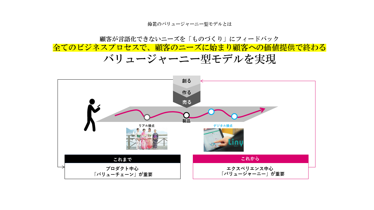 伝統産業のDXが実現した新たな顧客体験 – 着物店『鈴花』の取り組み - まとめ（3）
