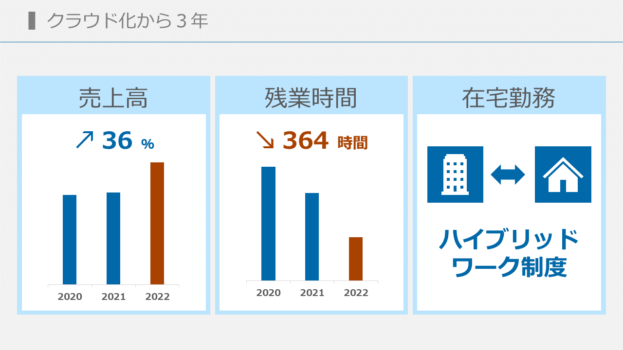 残業364時間削減、売上36%アップ！超アナログだった業務をクラウドで一新 - DX推進による八代製薬の成果と動向