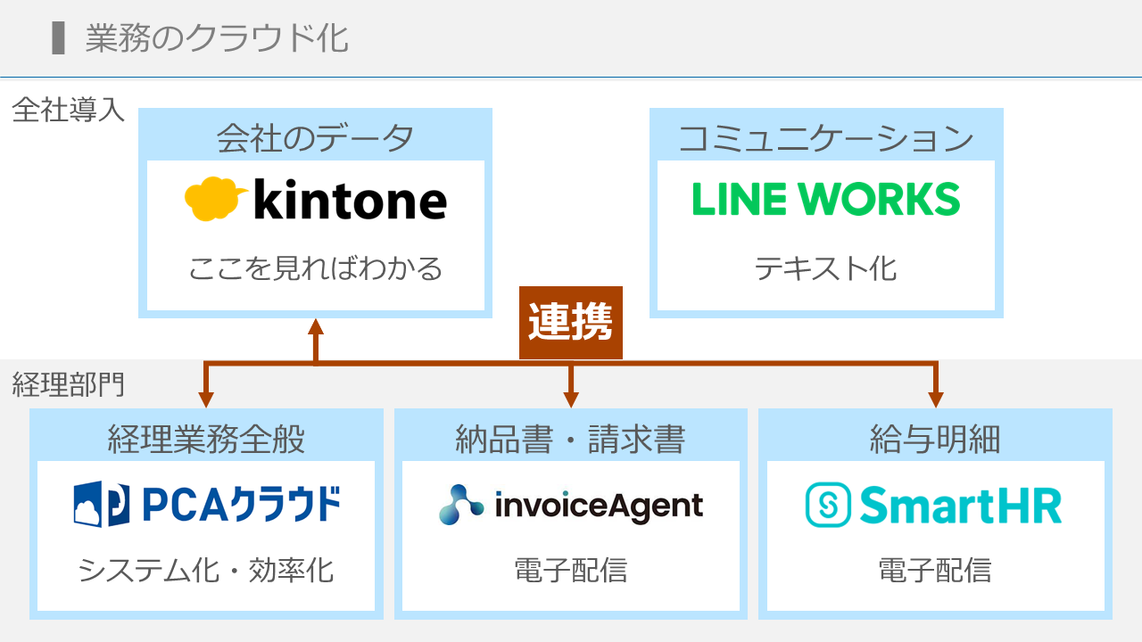 残業364時間削減、売上36%アップ！超アナログだった業務をクラウドで一新 - kintoneとPCAクラウドの導入による経理業務の変革（3）