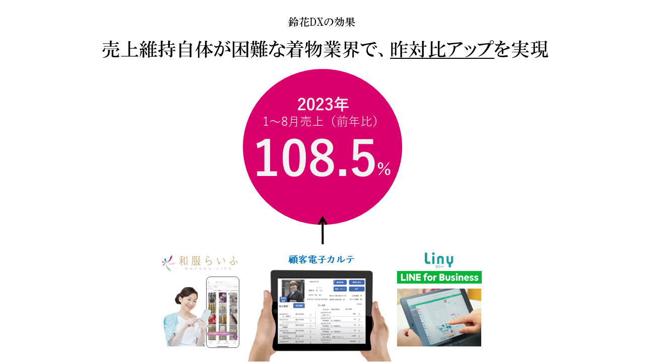 伝統産業のDXが実現した新たな顧客体験 – 着物店『鈴花』の取り組み - 鈴花DXプロジェクトの3つの柱とは（5）
