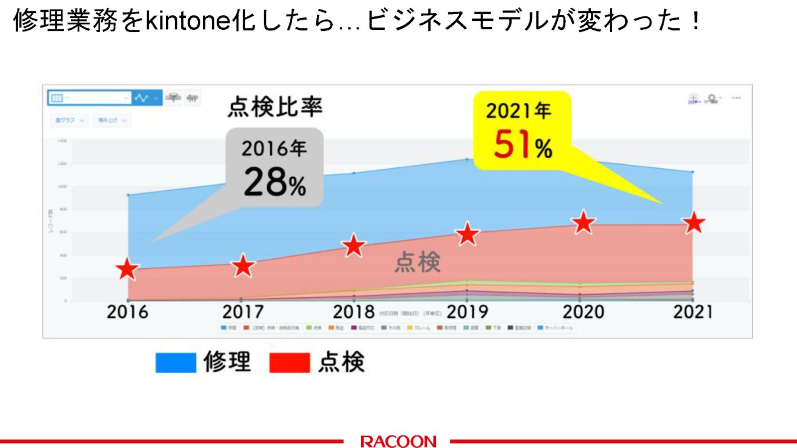 三田理化工業がkintoneで実現した業務変革とは？売上成長率プラス転換の裏側に - 攻めの営業スタイルへの転換（5）