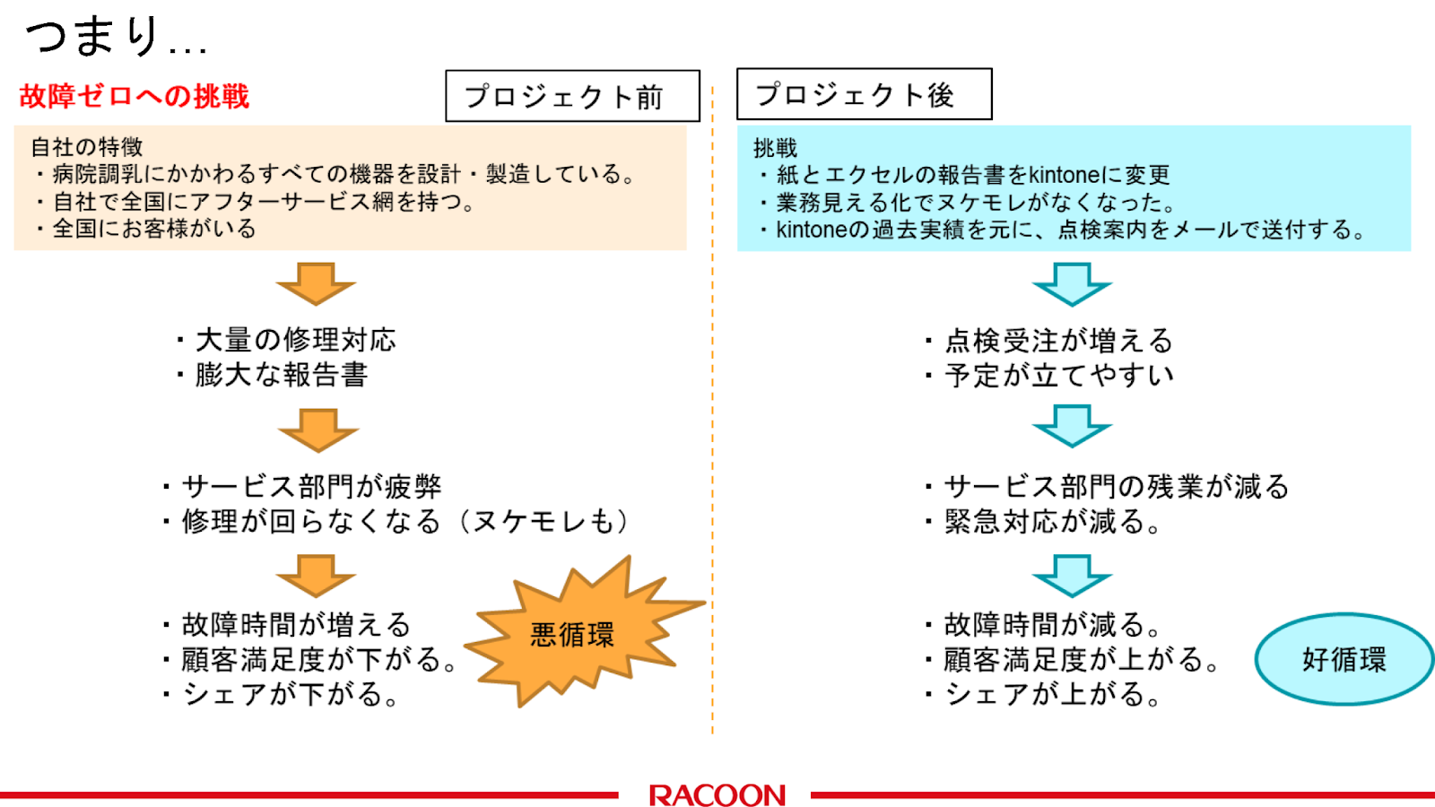 三田理化工業がkintoneで実現した業務変革とは？売上成長率プラス転換の裏側に - 攻めの営業スタイルへの転換（4）