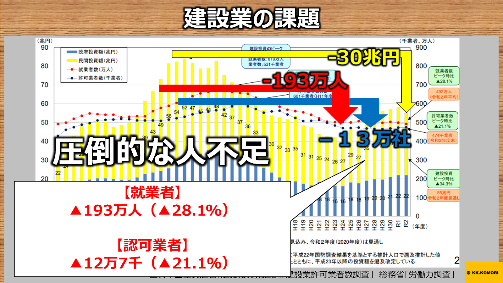 建設DXに取り組む、小森組のi-Construction戦略と人材育成 - 小森組も例外ではなかった、建設業界に山積する問題への対処