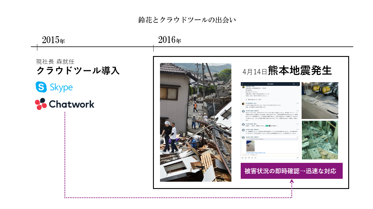 伝統産業のDXが実現した新たな顧客体験 – 着物店『鈴花』の取り組み - DX推進やクラウド活用を決定した背景