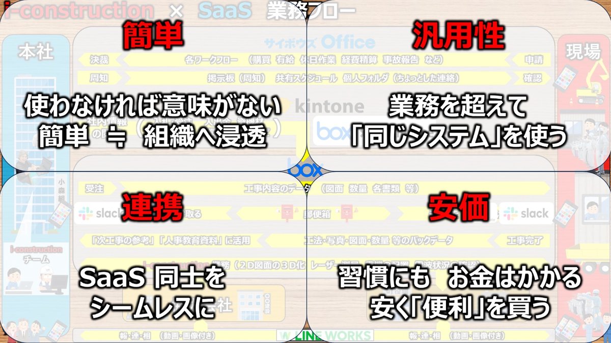 建設DXに取り組む、小森組のi-Construction戦略と人材育成 - キーワードは「簡単・汎用性・連携・安価」