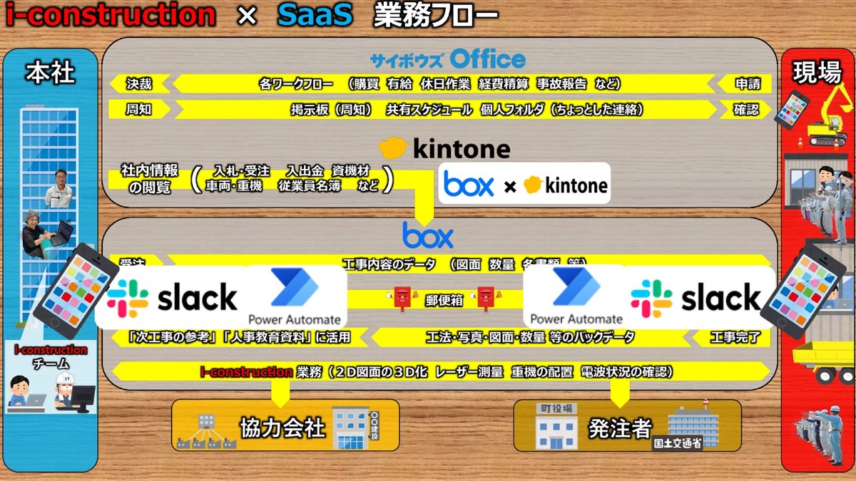 建設DXに取り組む、小森組のi-Construction戦略と人材育成 - キーワードは「簡単・汎用性・連携・安価」（2）