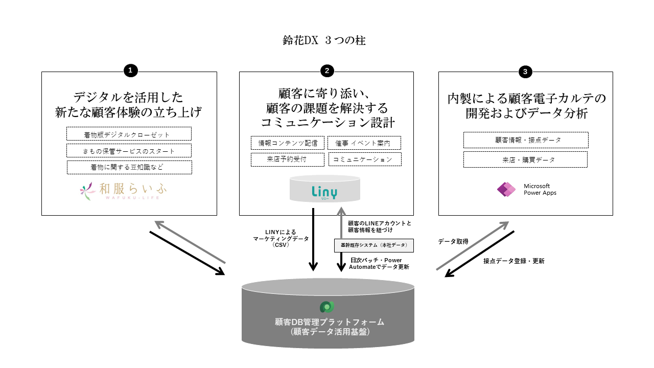 伝統産業のDXが実現した新たな顧客体験 – 着物店『鈴花』の取り組み - 鈴花DXプロジェクトの3つの柱とは