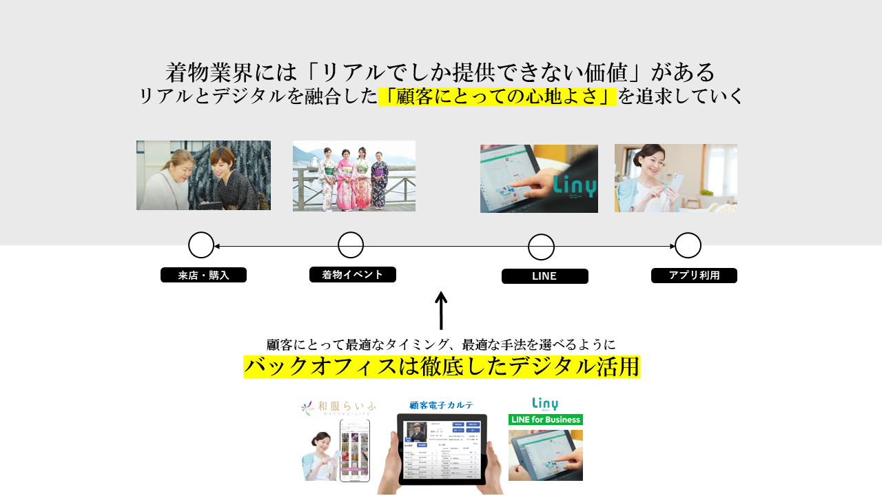 伝統産業のDXが実現した新たな顧客体験 – 着物店『鈴花』の取り組み - まとめ（2）